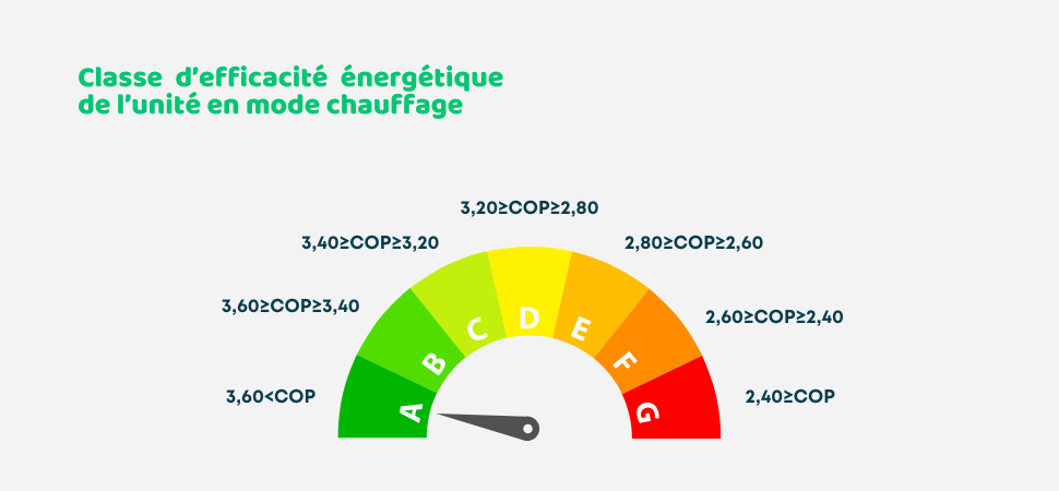 Cop classe énergétique baromètre